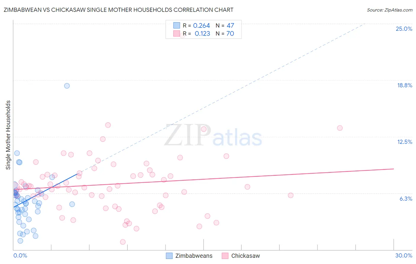 Zimbabwean vs Chickasaw Single Mother Households