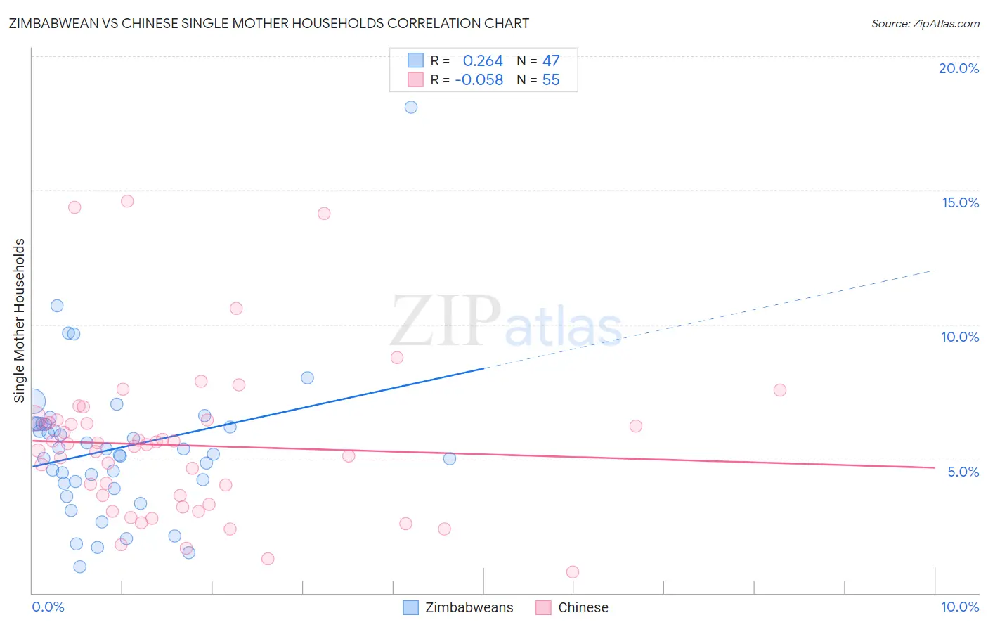 Zimbabwean vs Chinese Single Mother Households