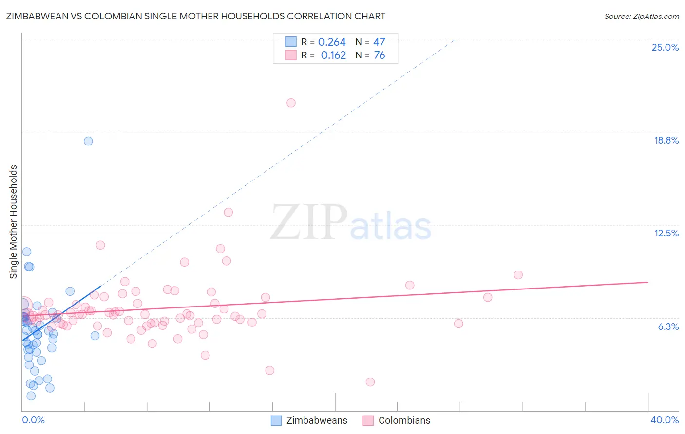 Zimbabwean vs Colombian Single Mother Households