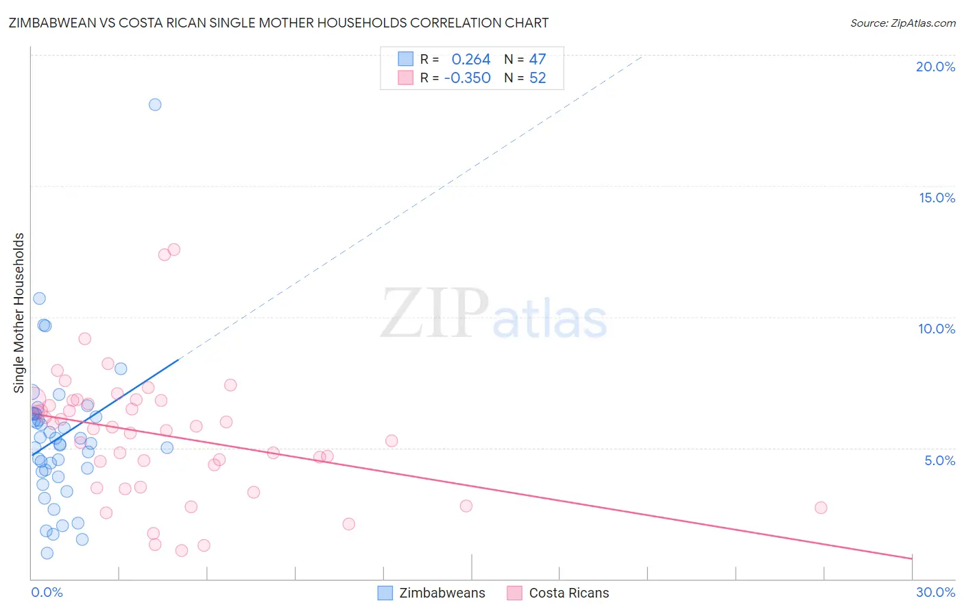 Zimbabwean vs Costa Rican Single Mother Households