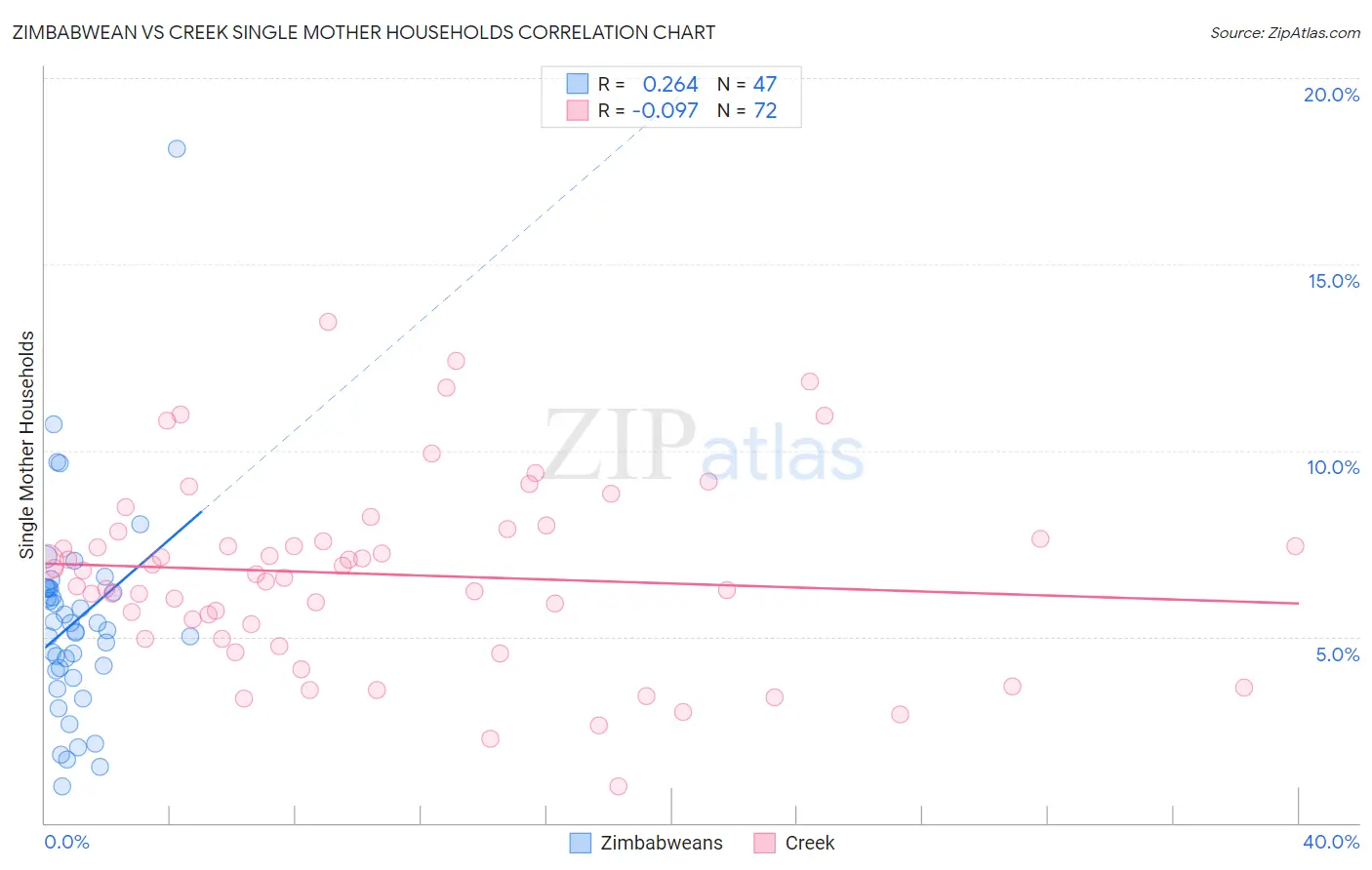 Zimbabwean vs Creek Single Mother Households