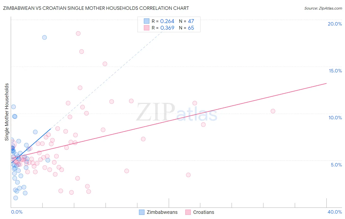 Zimbabwean vs Croatian Single Mother Households