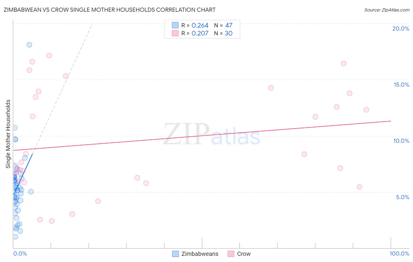 Zimbabwean vs Crow Single Mother Households