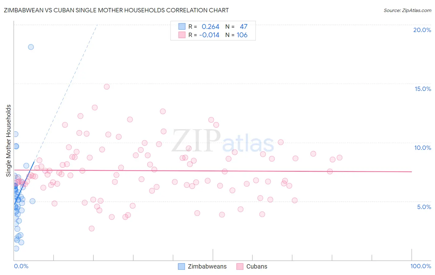 Zimbabwean vs Cuban Single Mother Households