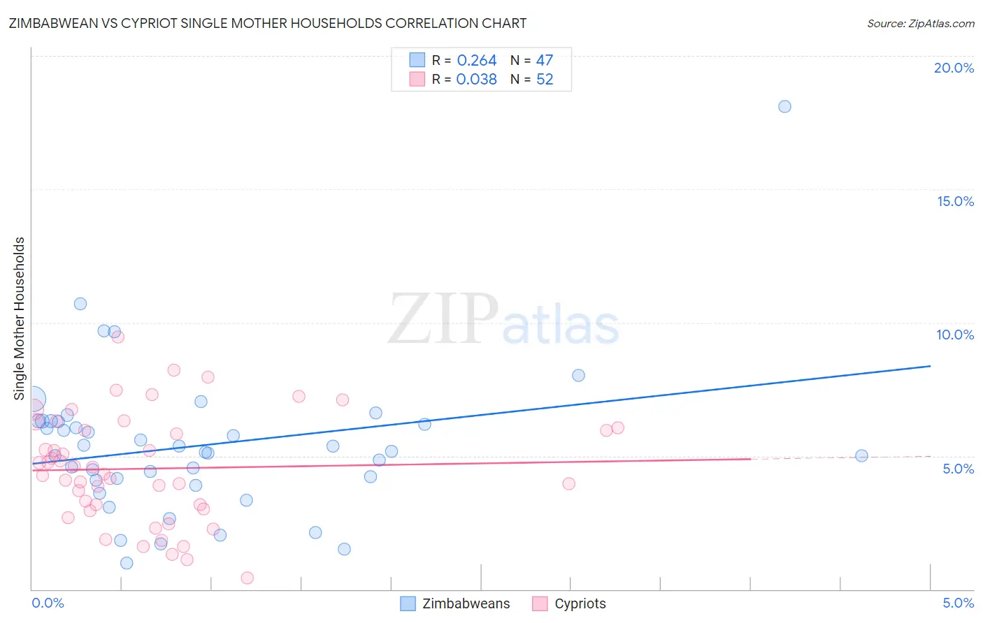 Zimbabwean vs Cypriot Single Mother Households