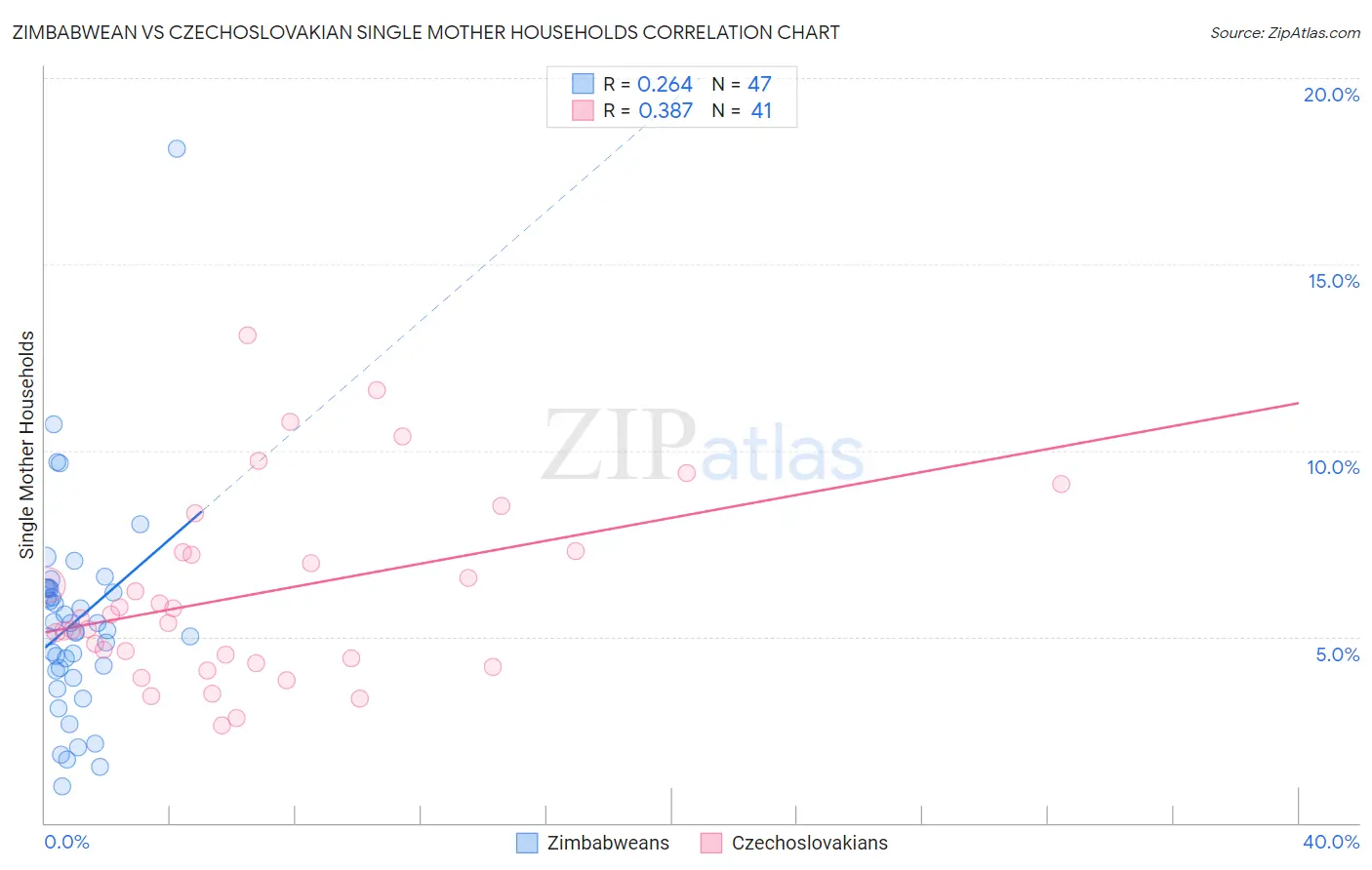 Zimbabwean vs Czechoslovakian Single Mother Households