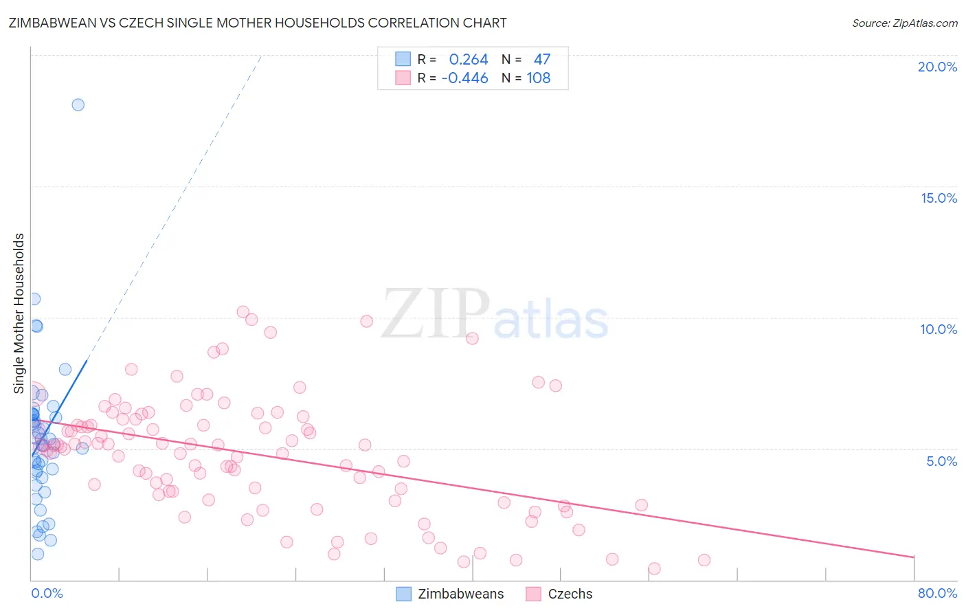Zimbabwean vs Czech Single Mother Households