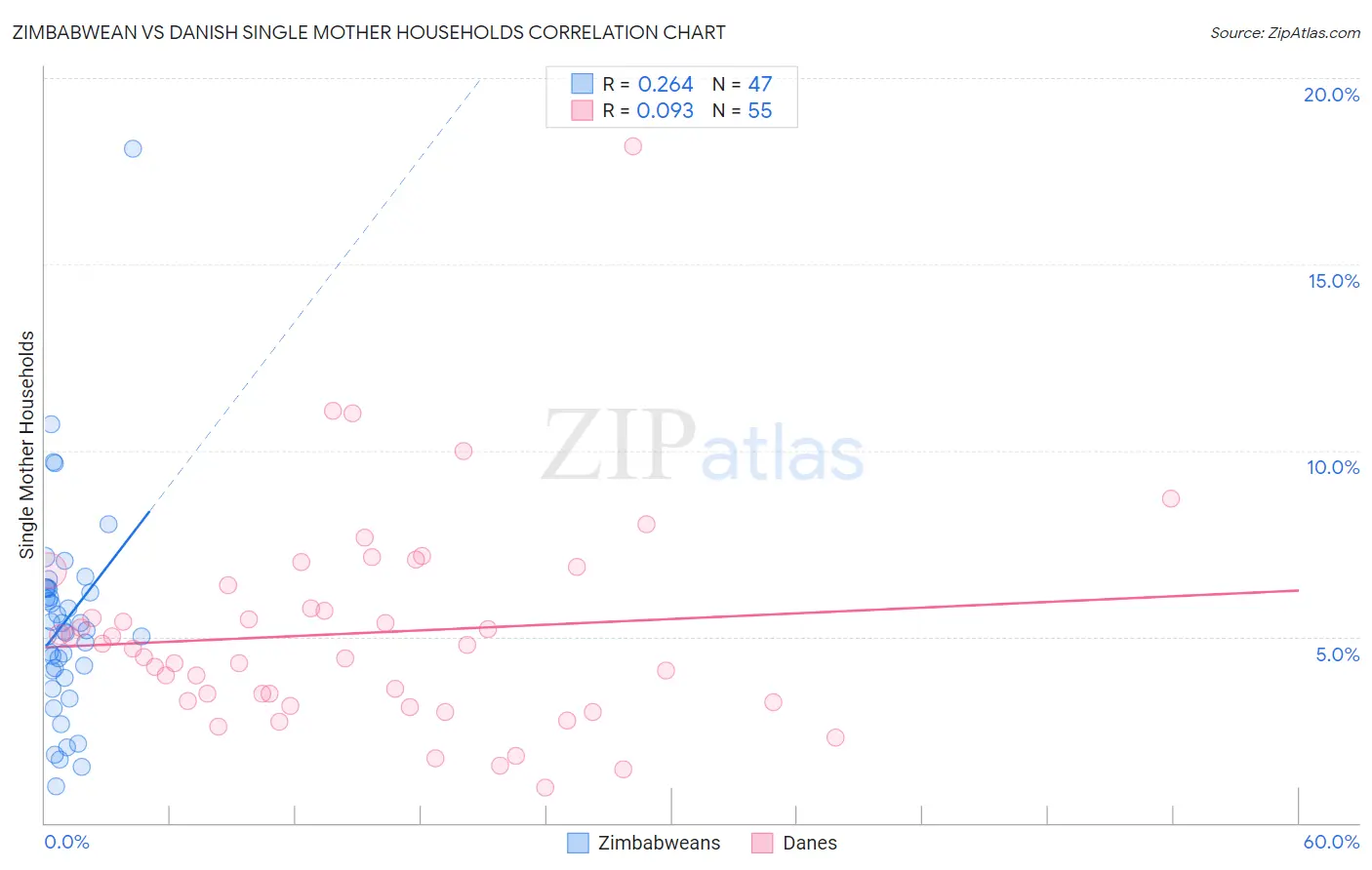 Zimbabwean vs Danish Single Mother Households