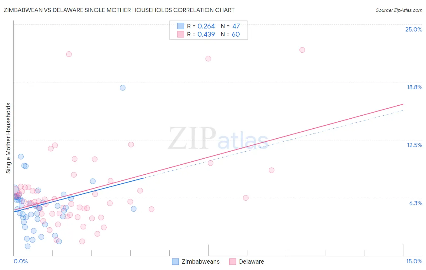 Zimbabwean vs Delaware Single Mother Households