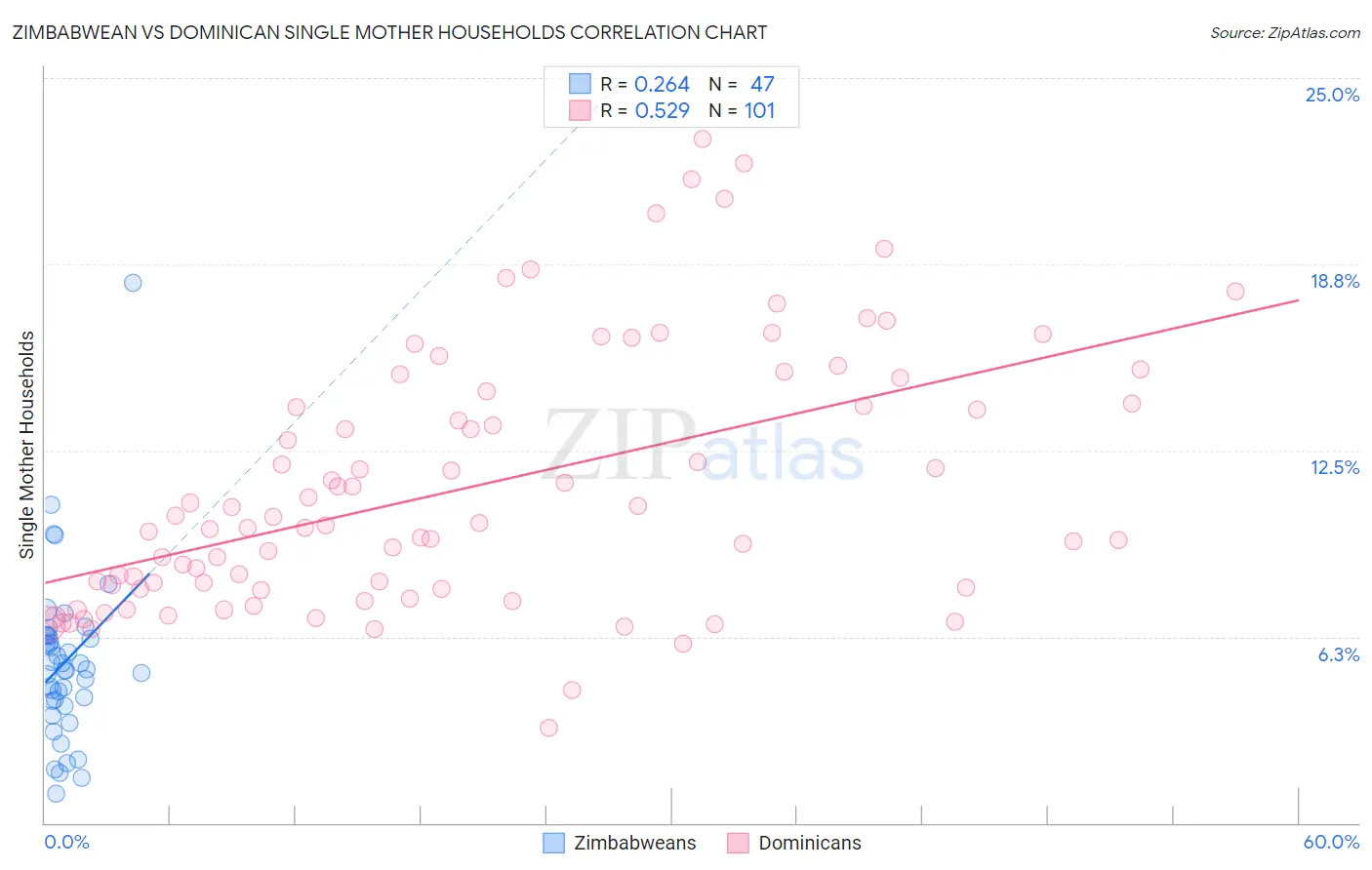 Zimbabwean vs Dominican Single Mother Households