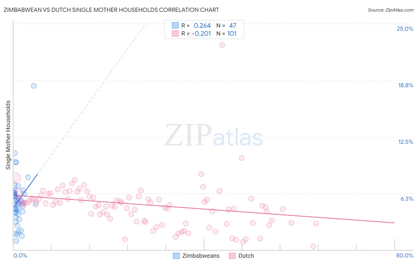 Zimbabwean vs Dutch Single Mother Households