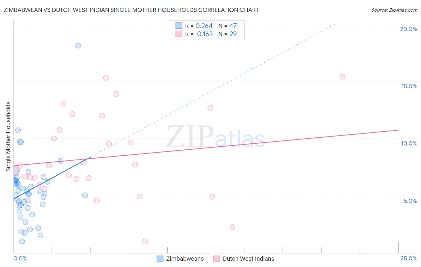 Zimbabwean vs Dutch West Indian Single Mother Households