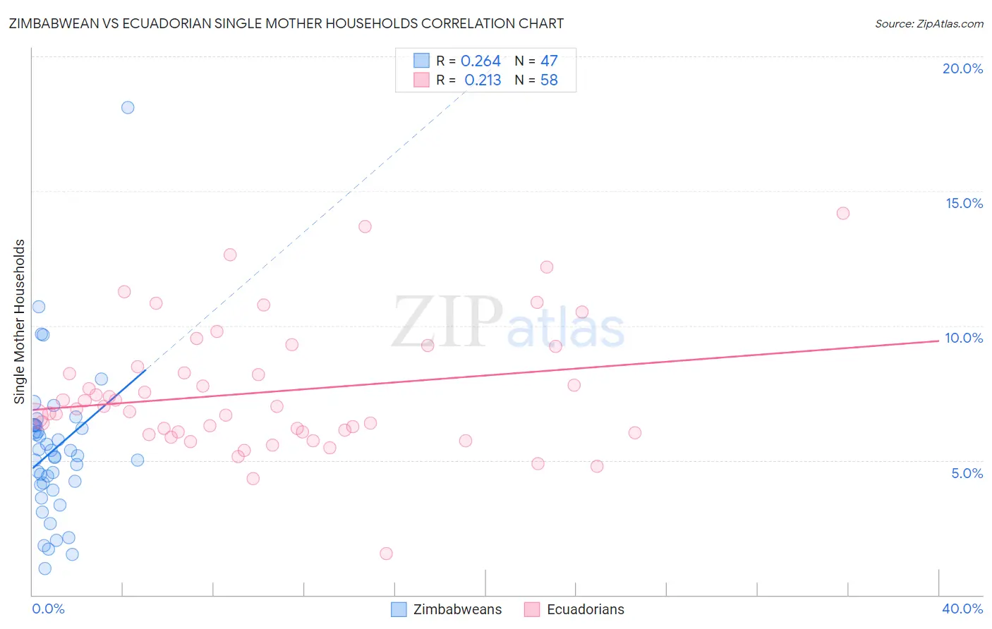 Zimbabwean vs Ecuadorian Single Mother Households