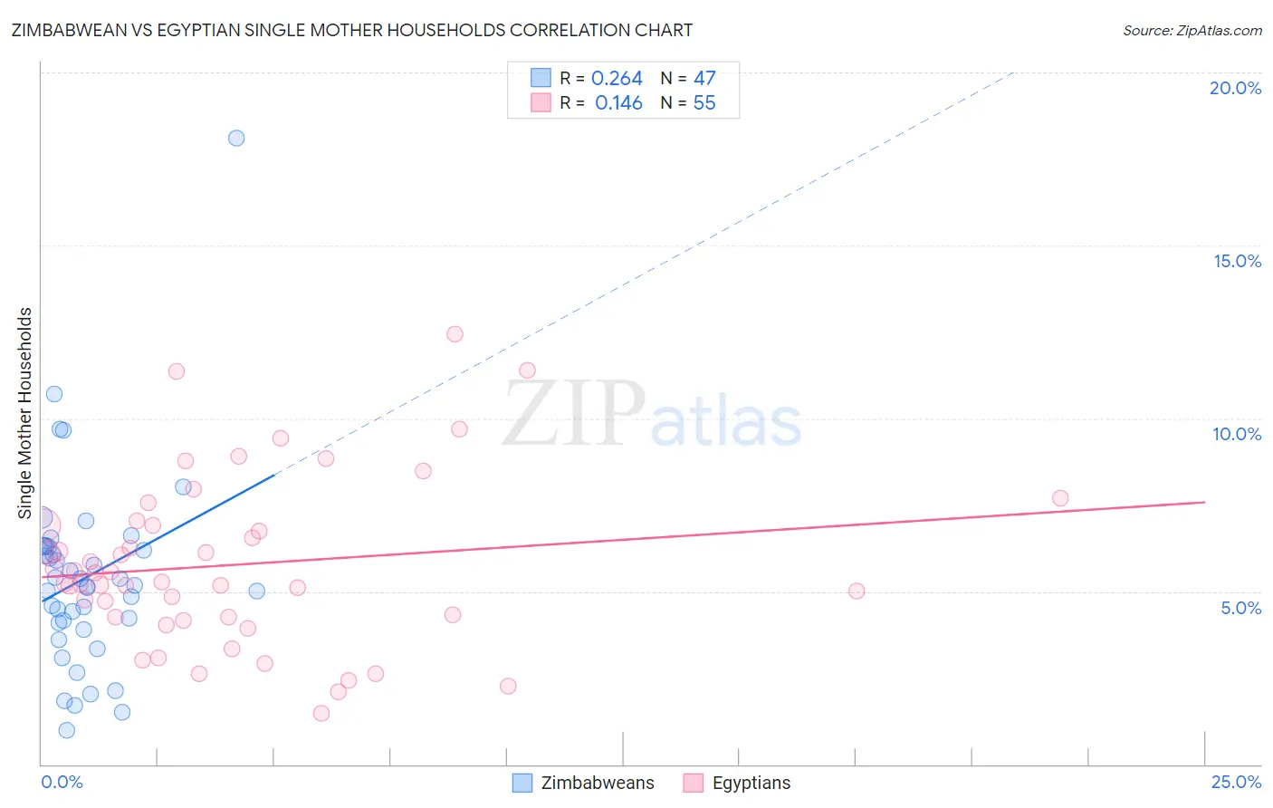 Zimbabwean vs Egyptian Single Mother Households