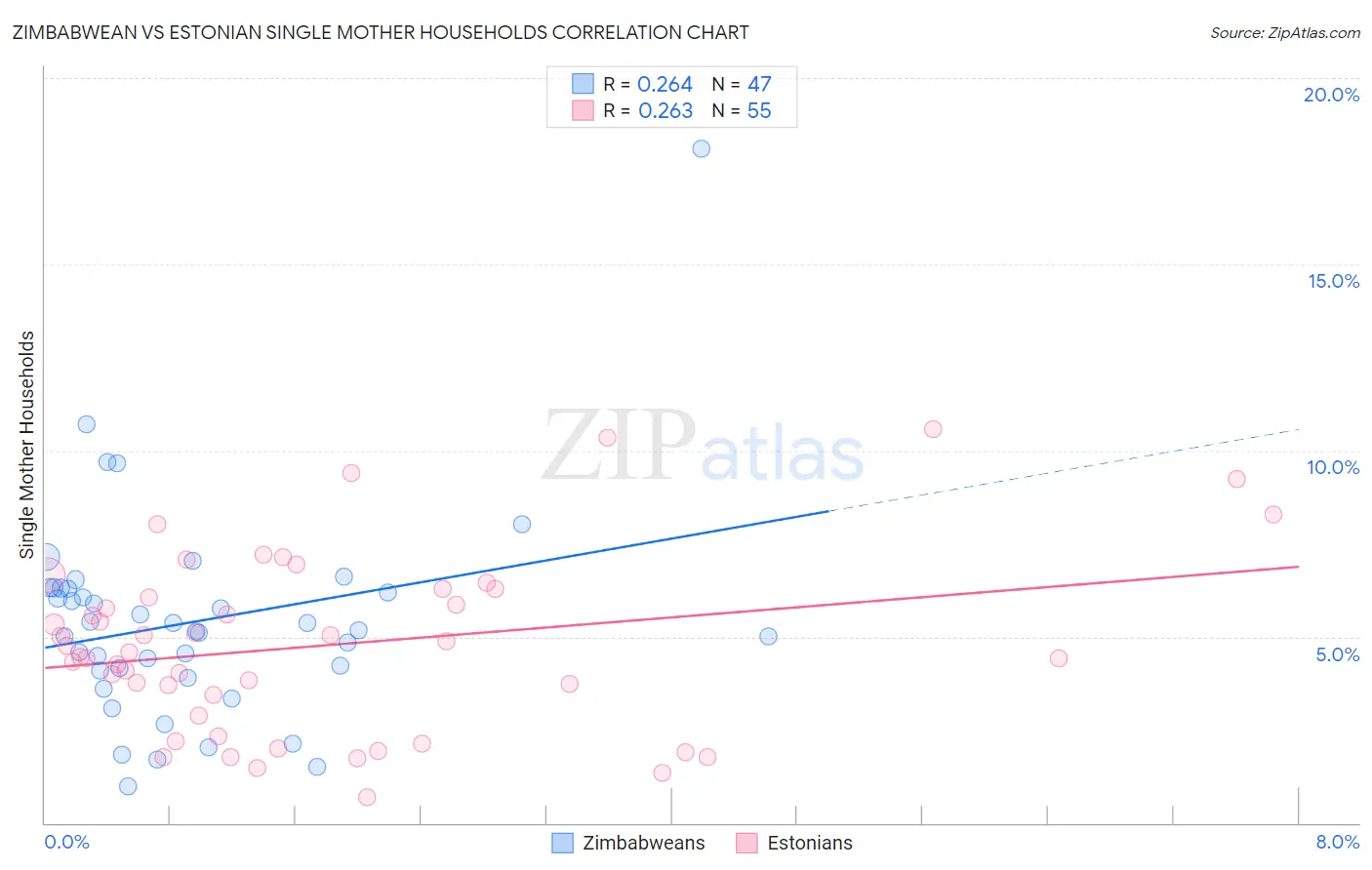 Zimbabwean vs Estonian Single Mother Households