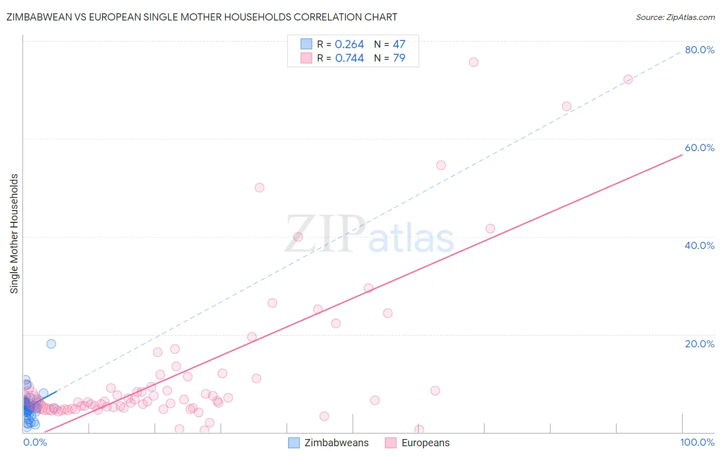 Zimbabwean vs European Single Mother Households