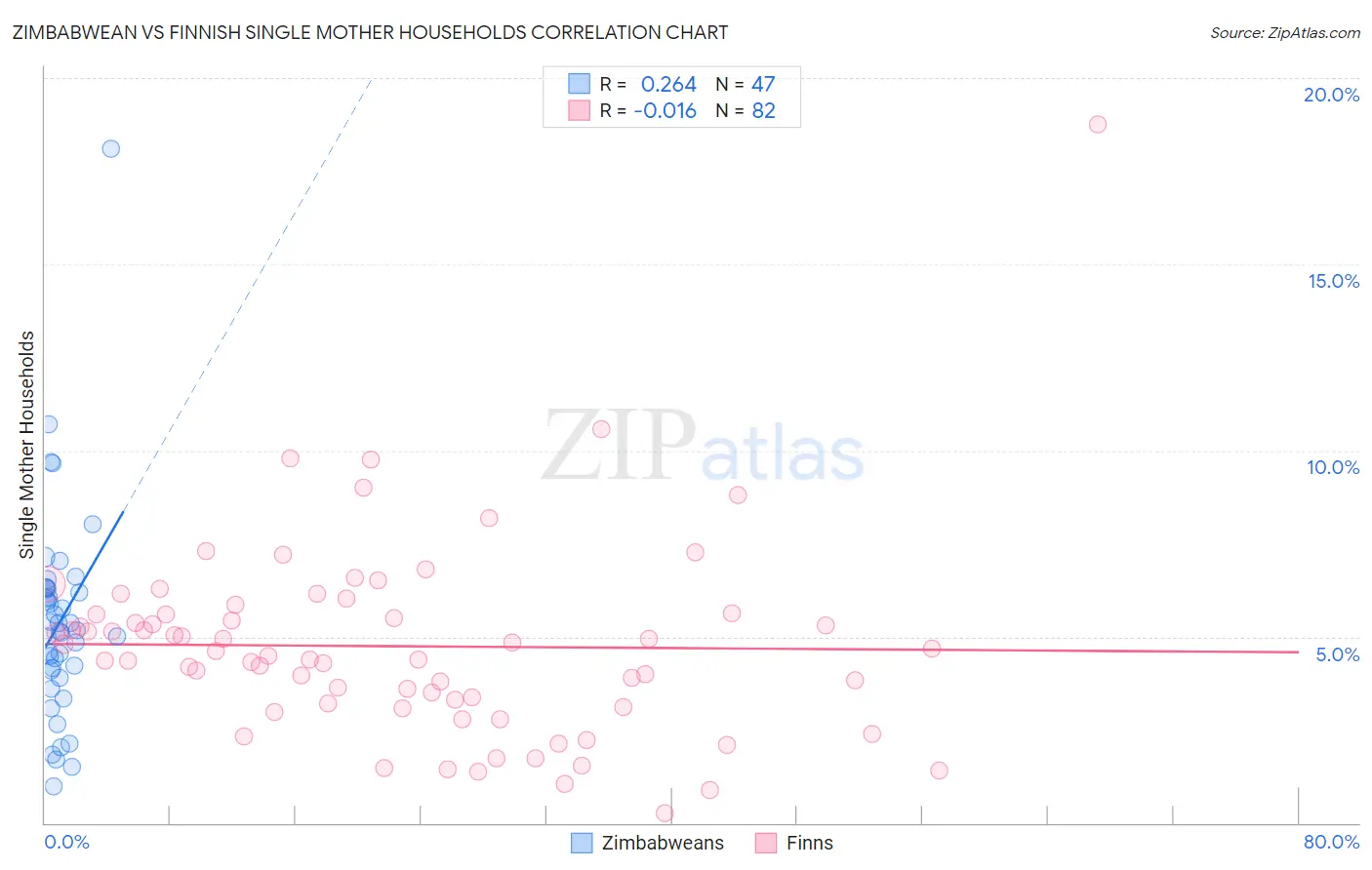 Zimbabwean vs Finnish Single Mother Households