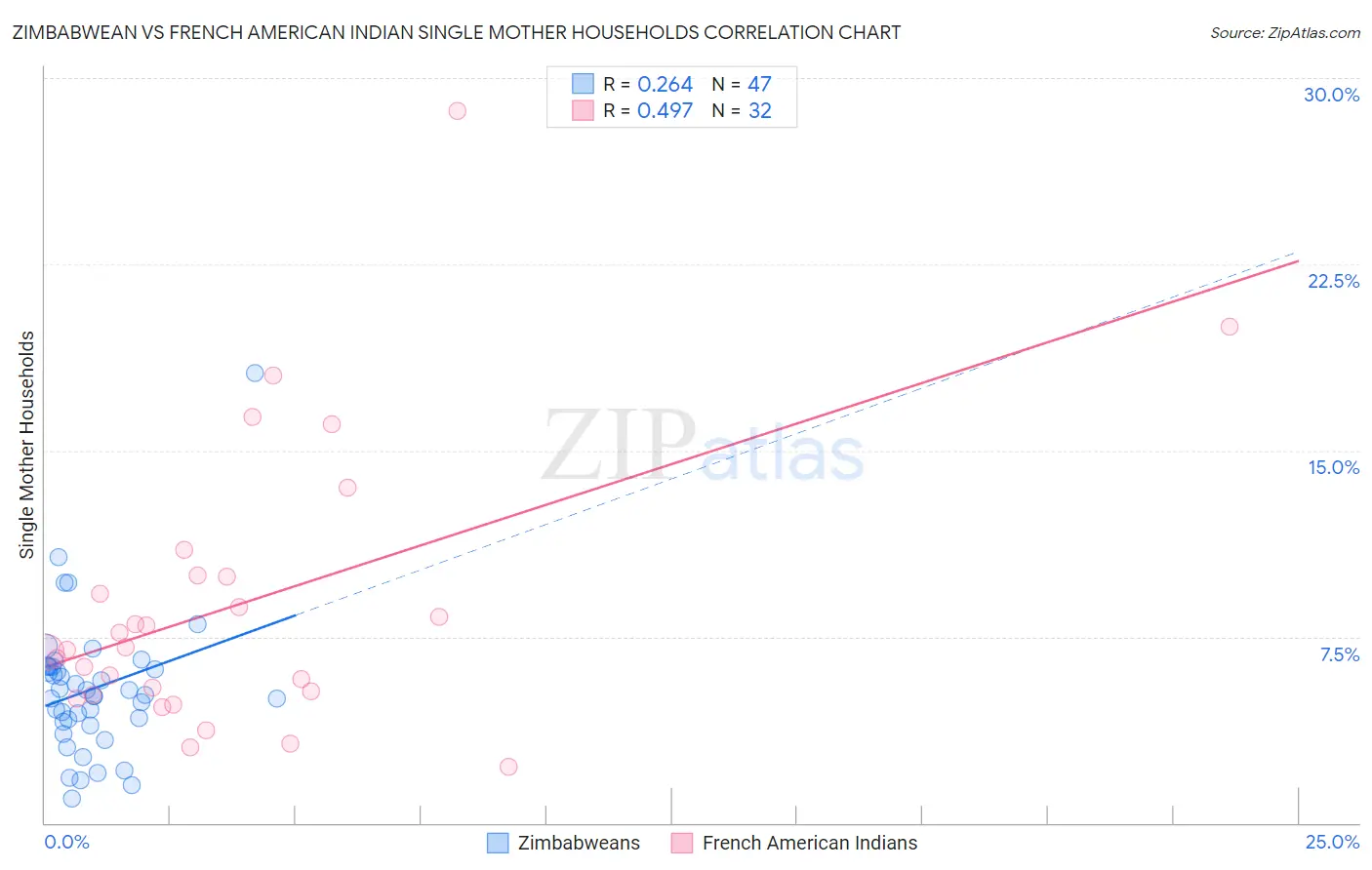 Zimbabwean vs French American Indian Single Mother Households
