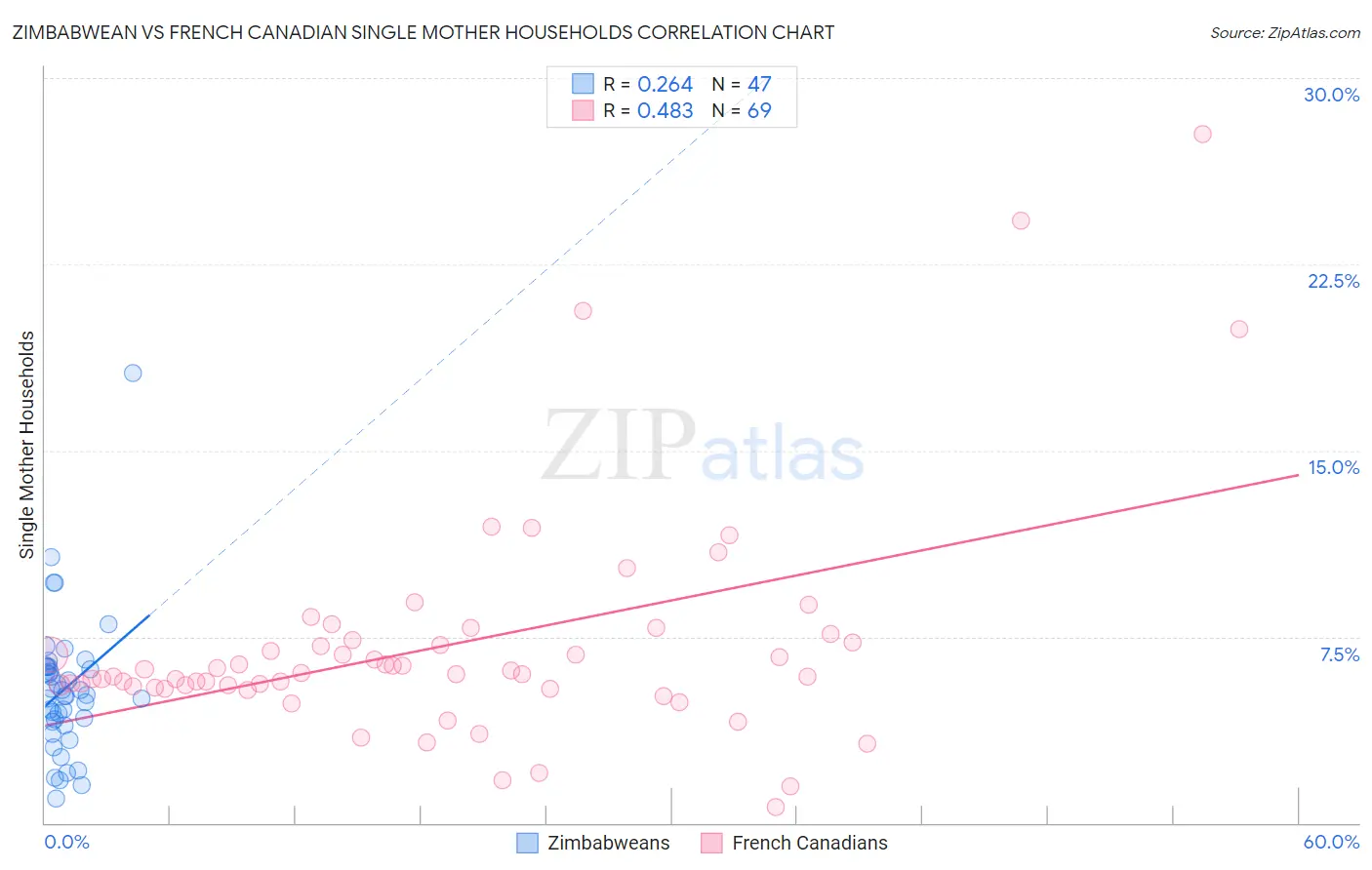 Zimbabwean vs French Canadian Single Mother Households
