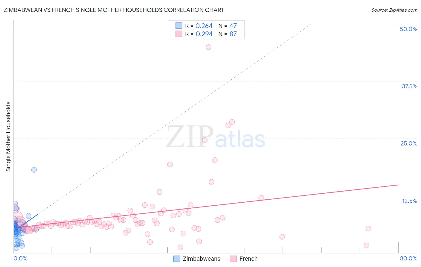 Zimbabwean vs French Single Mother Households