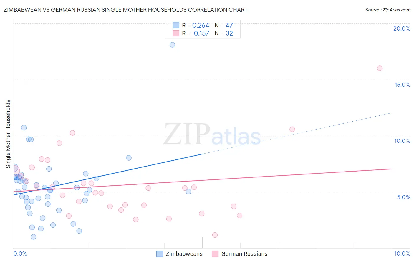 Zimbabwean vs German Russian Single Mother Households