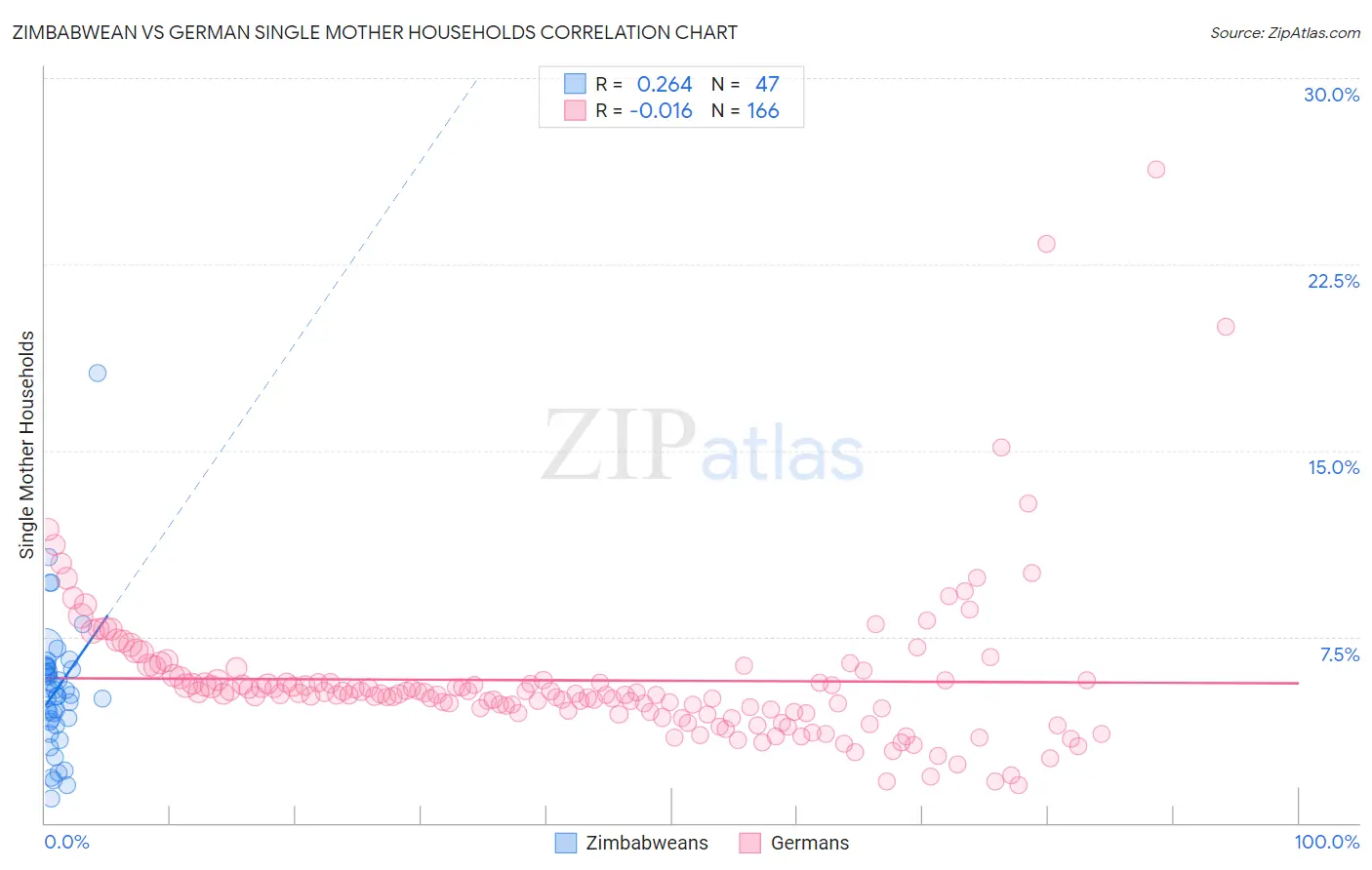 Zimbabwean vs German Single Mother Households