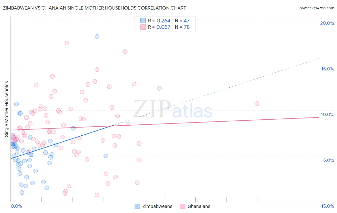 Zimbabwean vs Ghanaian Single Mother Households