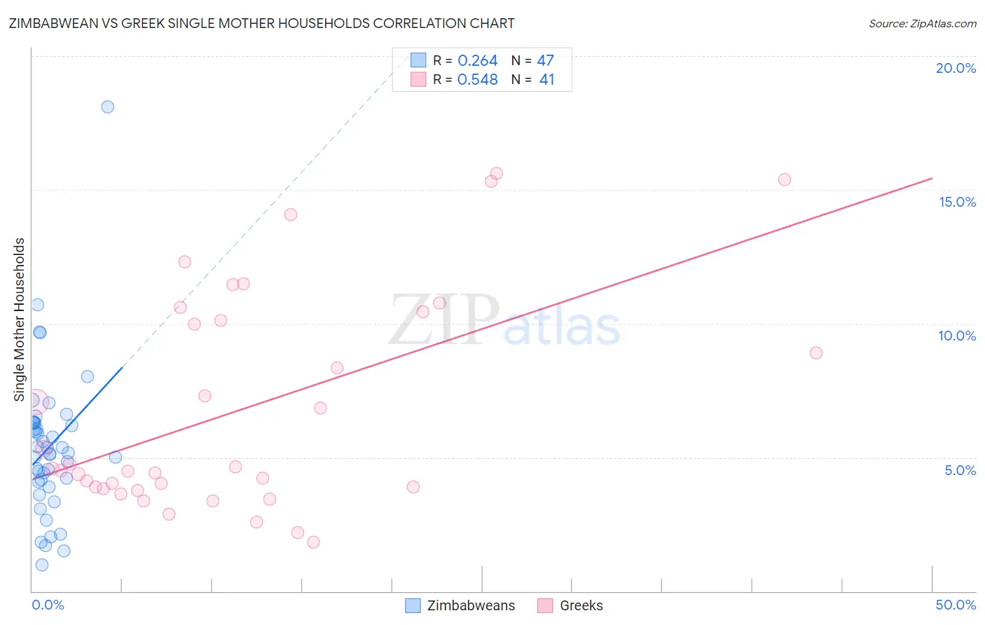 Zimbabwean vs Greek Single Mother Households