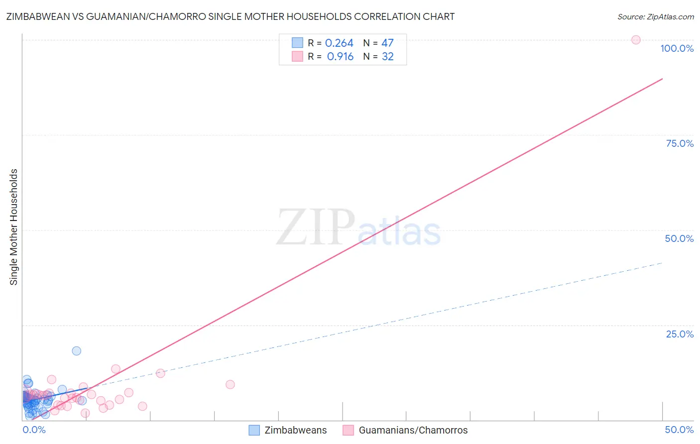 Zimbabwean vs Guamanian/Chamorro Single Mother Households