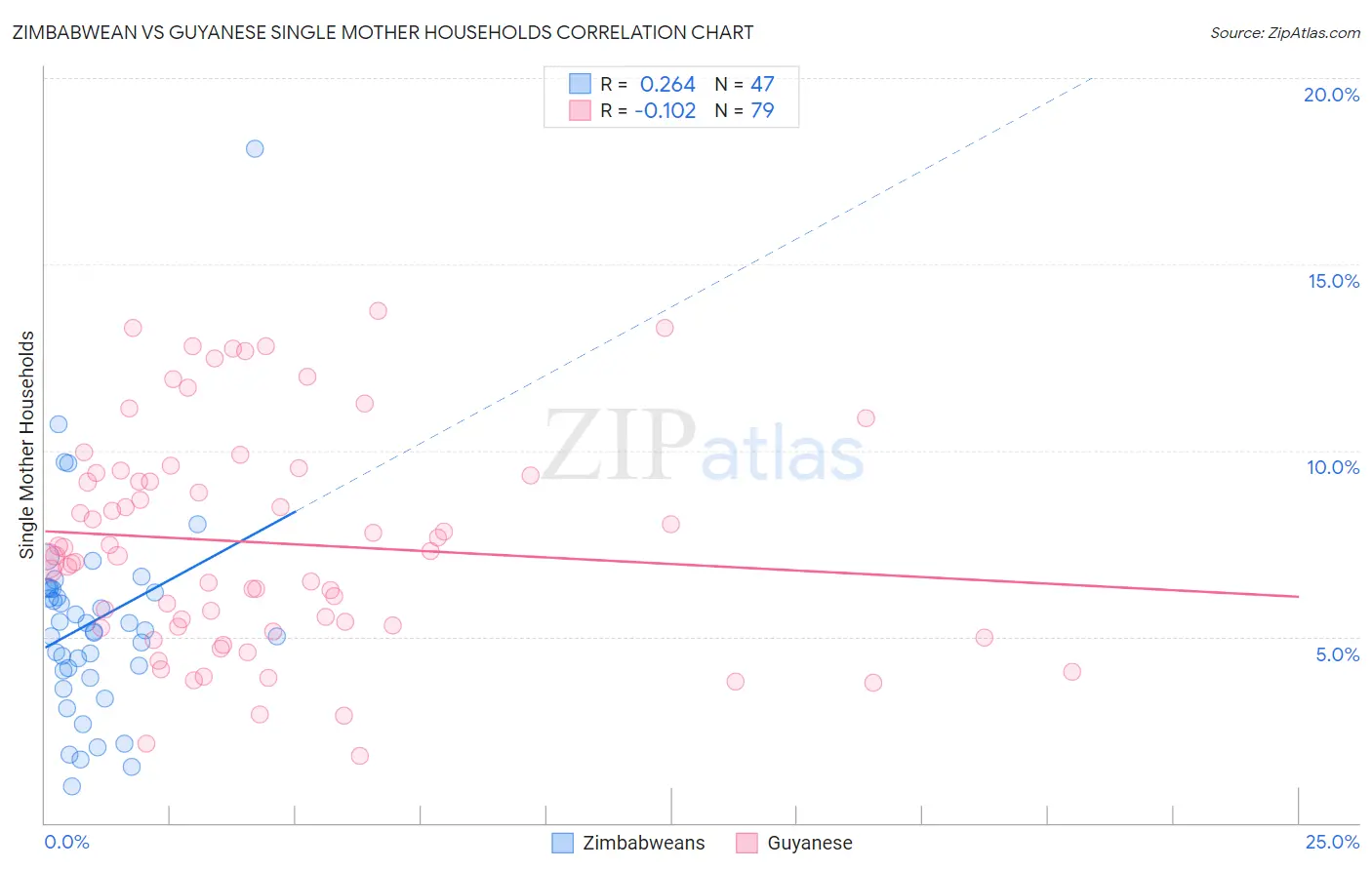 Zimbabwean vs Guyanese Single Mother Households