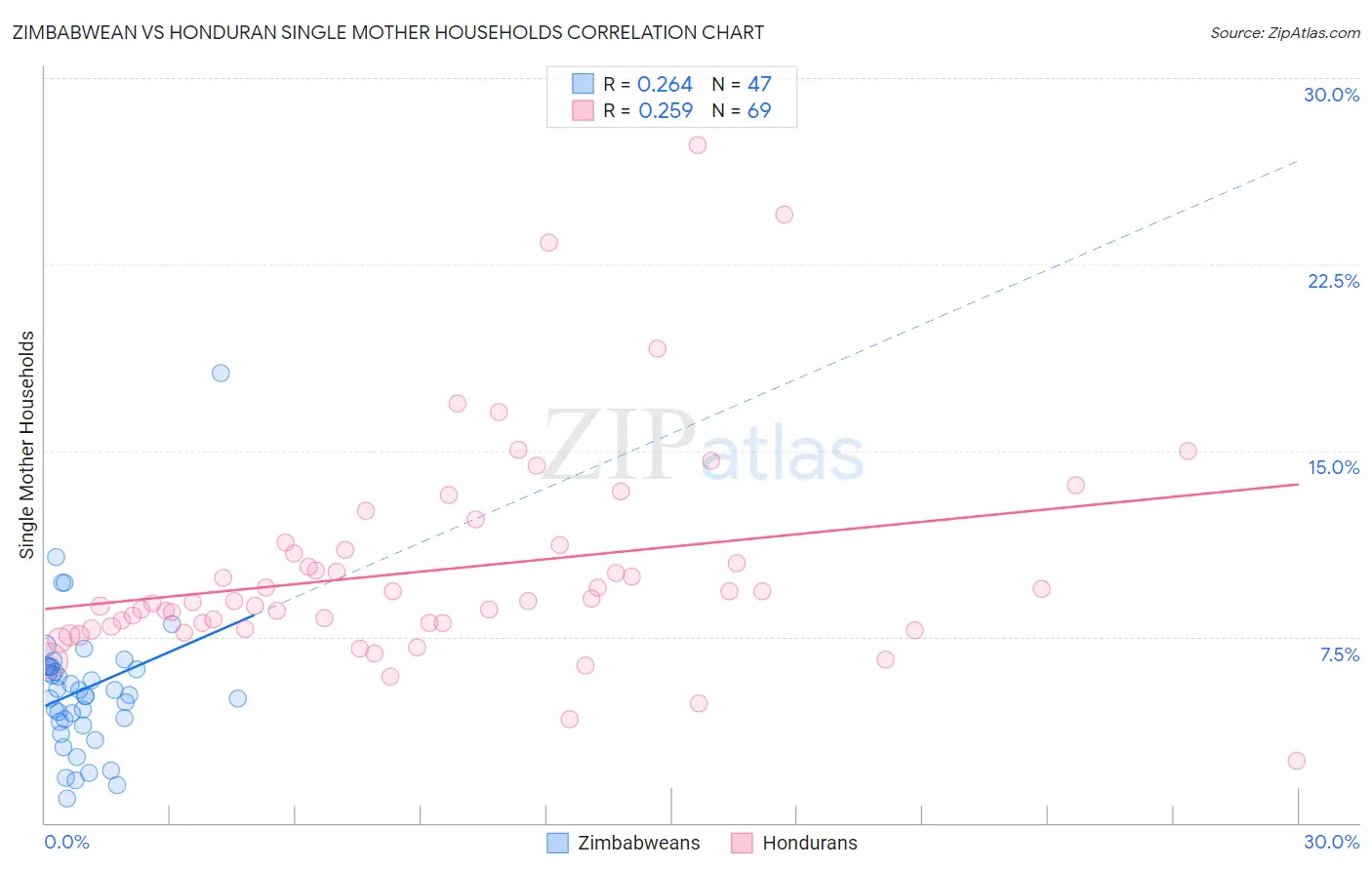 Zimbabwean vs Honduran Single Mother Households