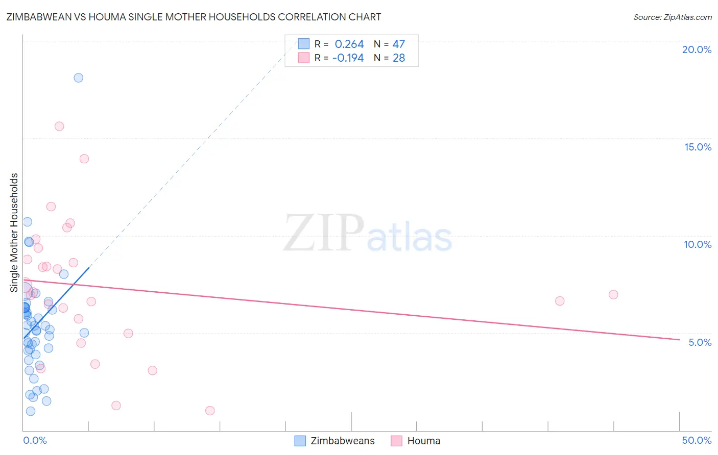 Zimbabwean vs Houma Single Mother Households