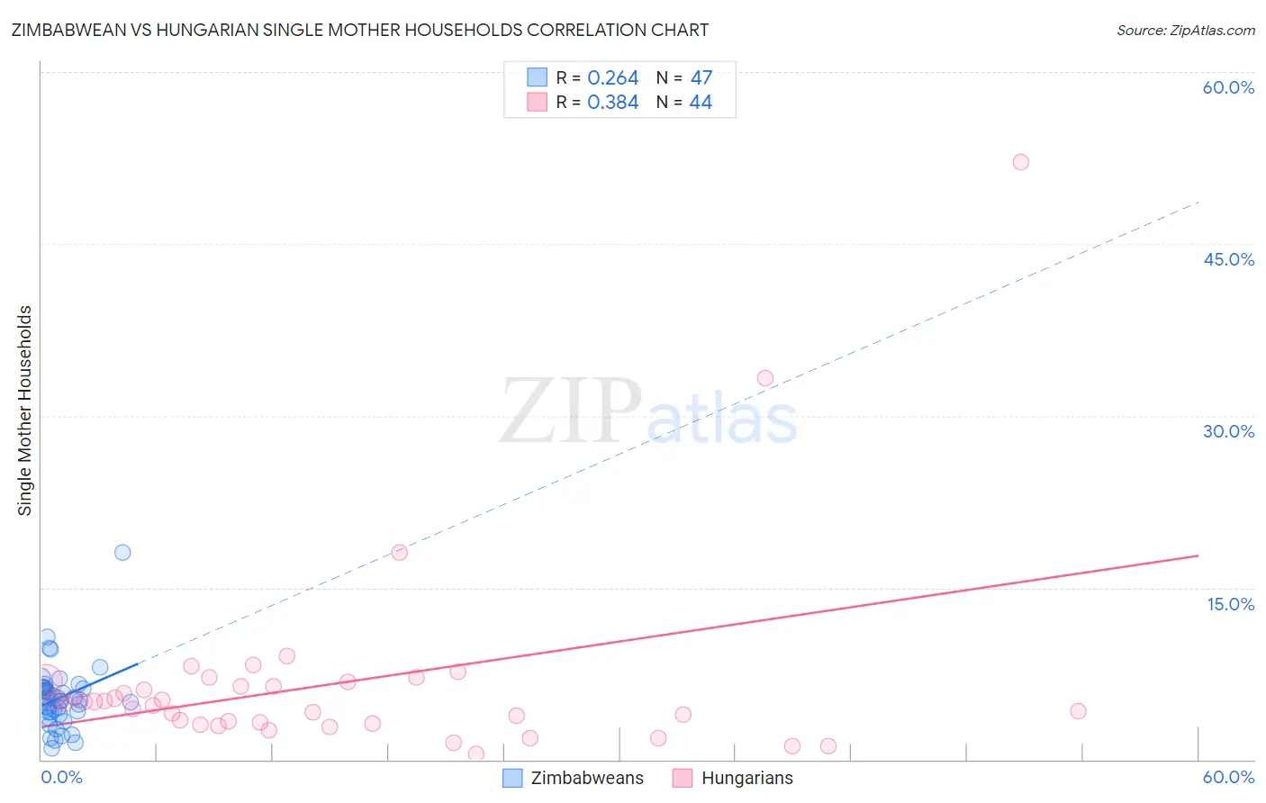 Zimbabwean vs Hungarian Single Mother Households