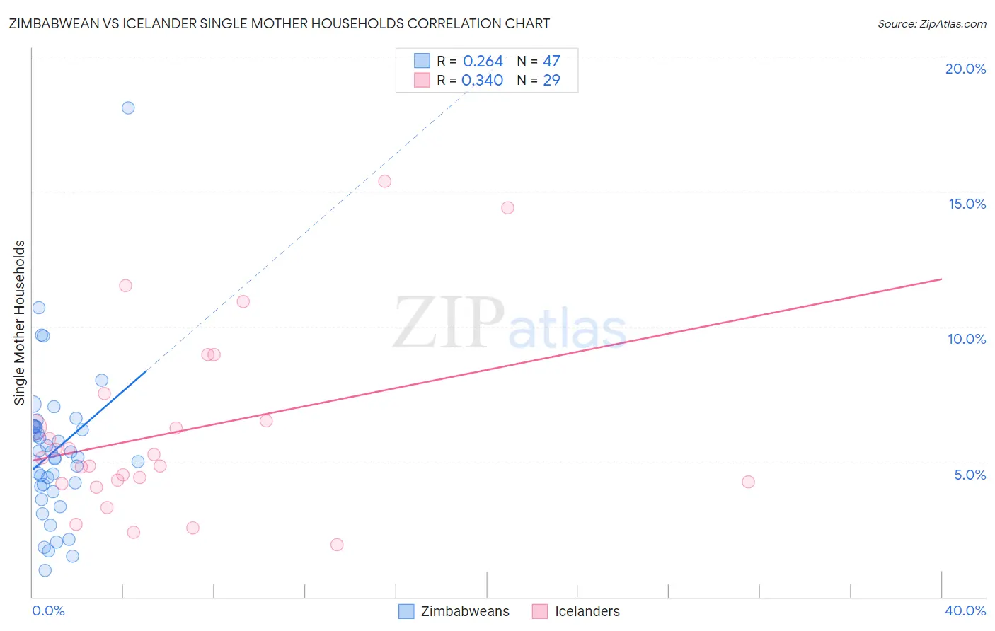 Zimbabwean vs Icelander Single Mother Households