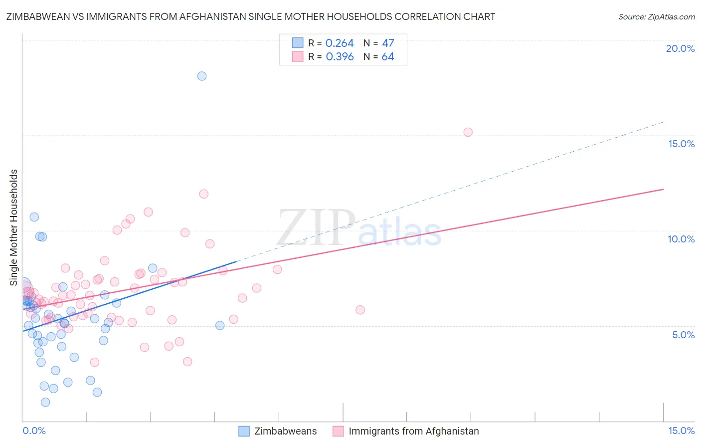 Zimbabwean vs Immigrants from Afghanistan Single Mother Households
