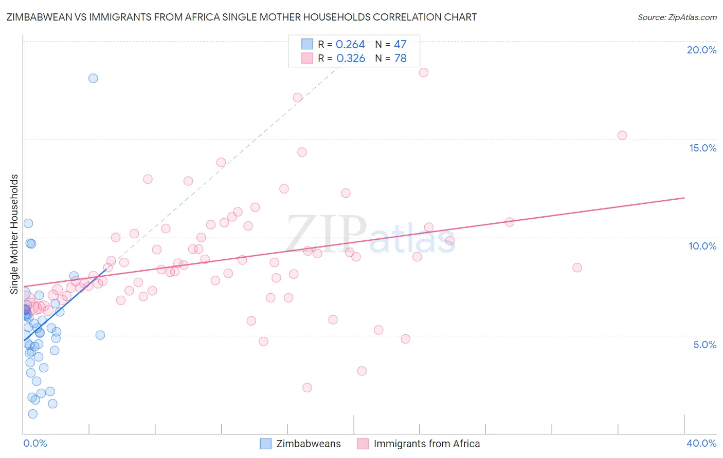 Zimbabwean vs Immigrants from Africa Single Mother Households