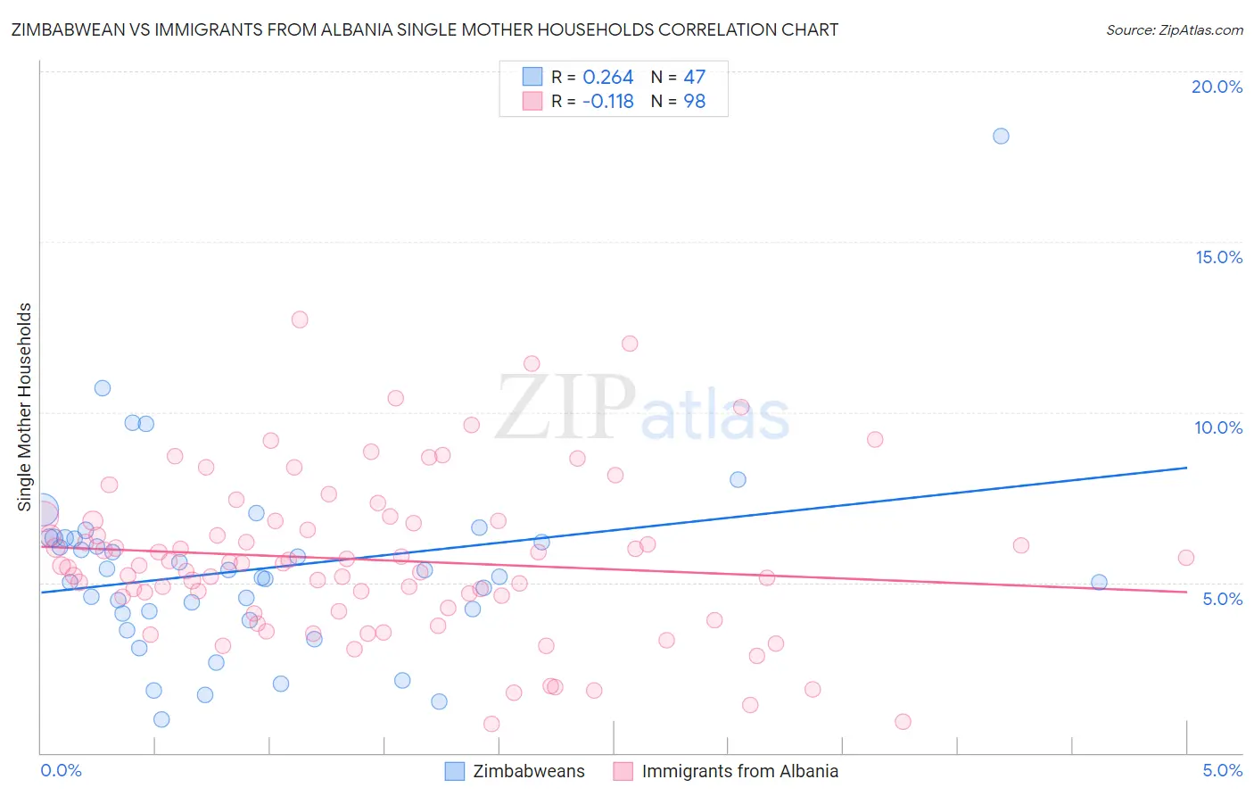 Zimbabwean vs Immigrants from Albania Single Mother Households
