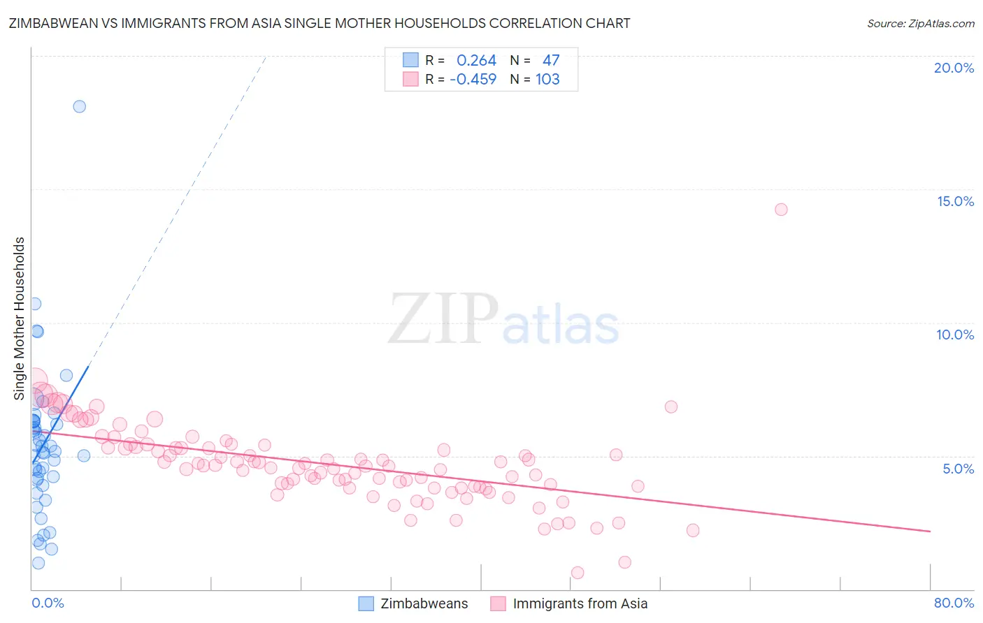 Zimbabwean vs Immigrants from Asia Single Mother Households