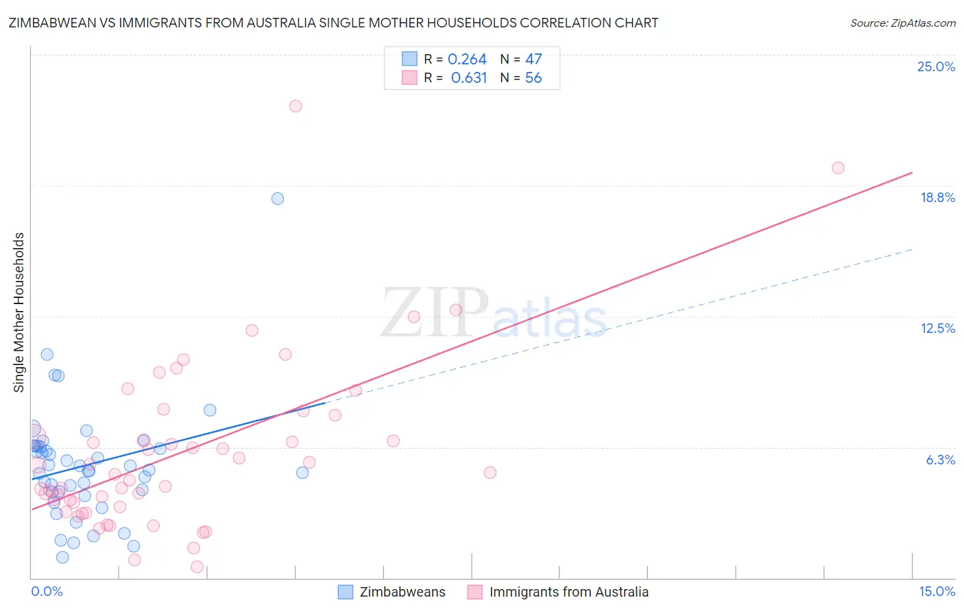 Zimbabwean vs Immigrants from Australia Single Mother Households