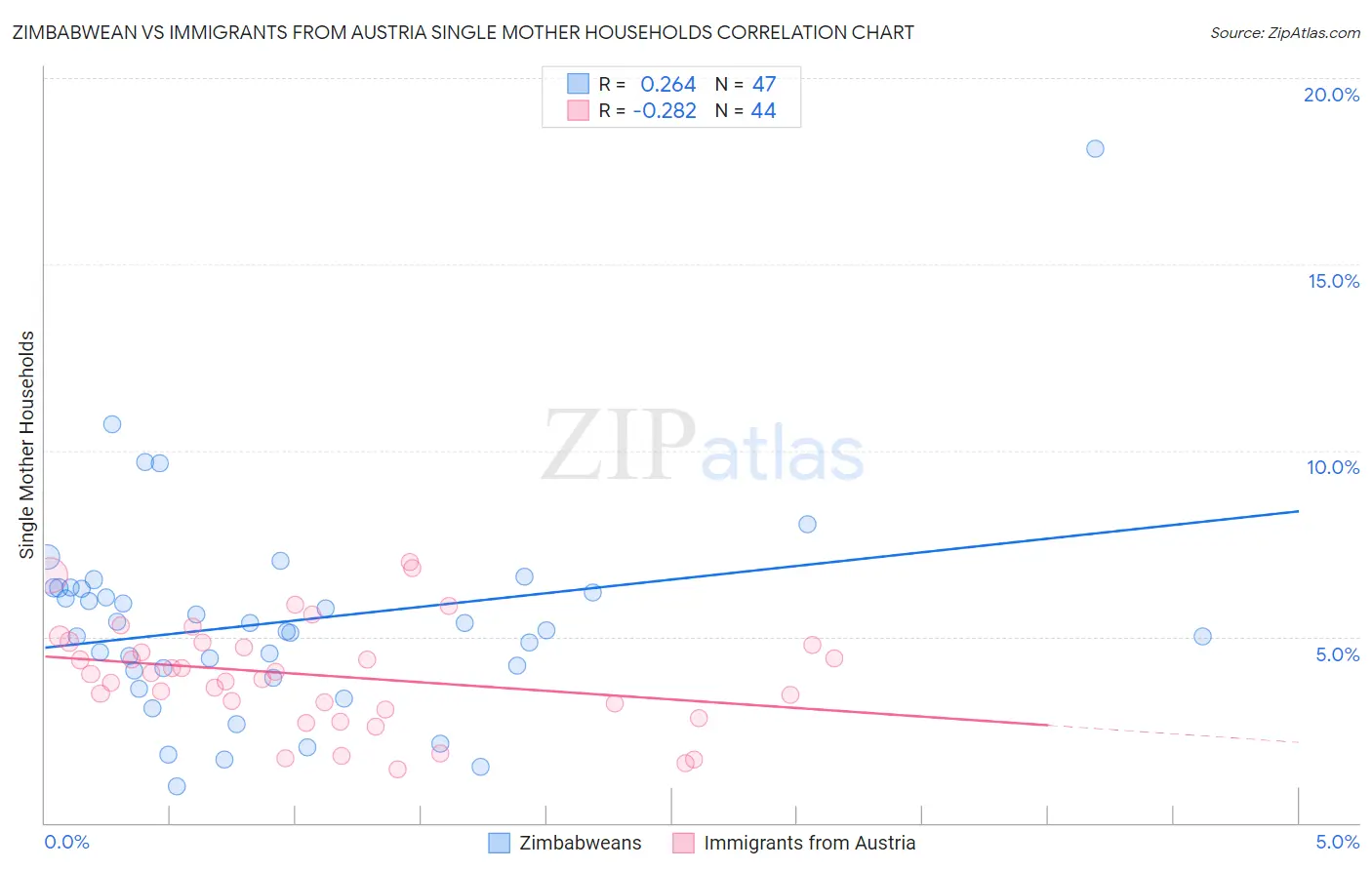 Zimbabwean vs Immigrants from Austria Single Mother Households