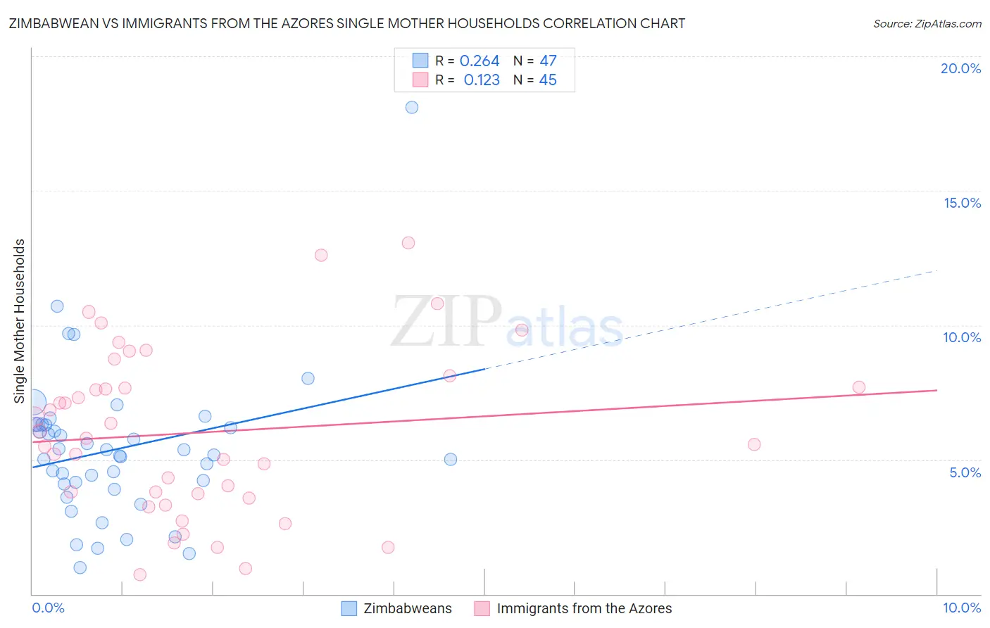 Zimbabwean vs Immigrants from the Azores Single Mother Households