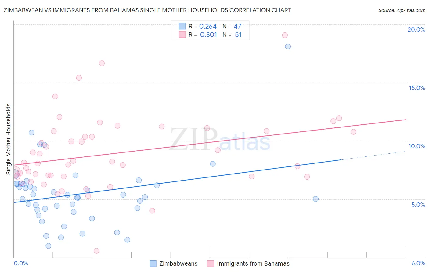 Zimbabwean vs Immigrants from Bahamas Single Mother Households