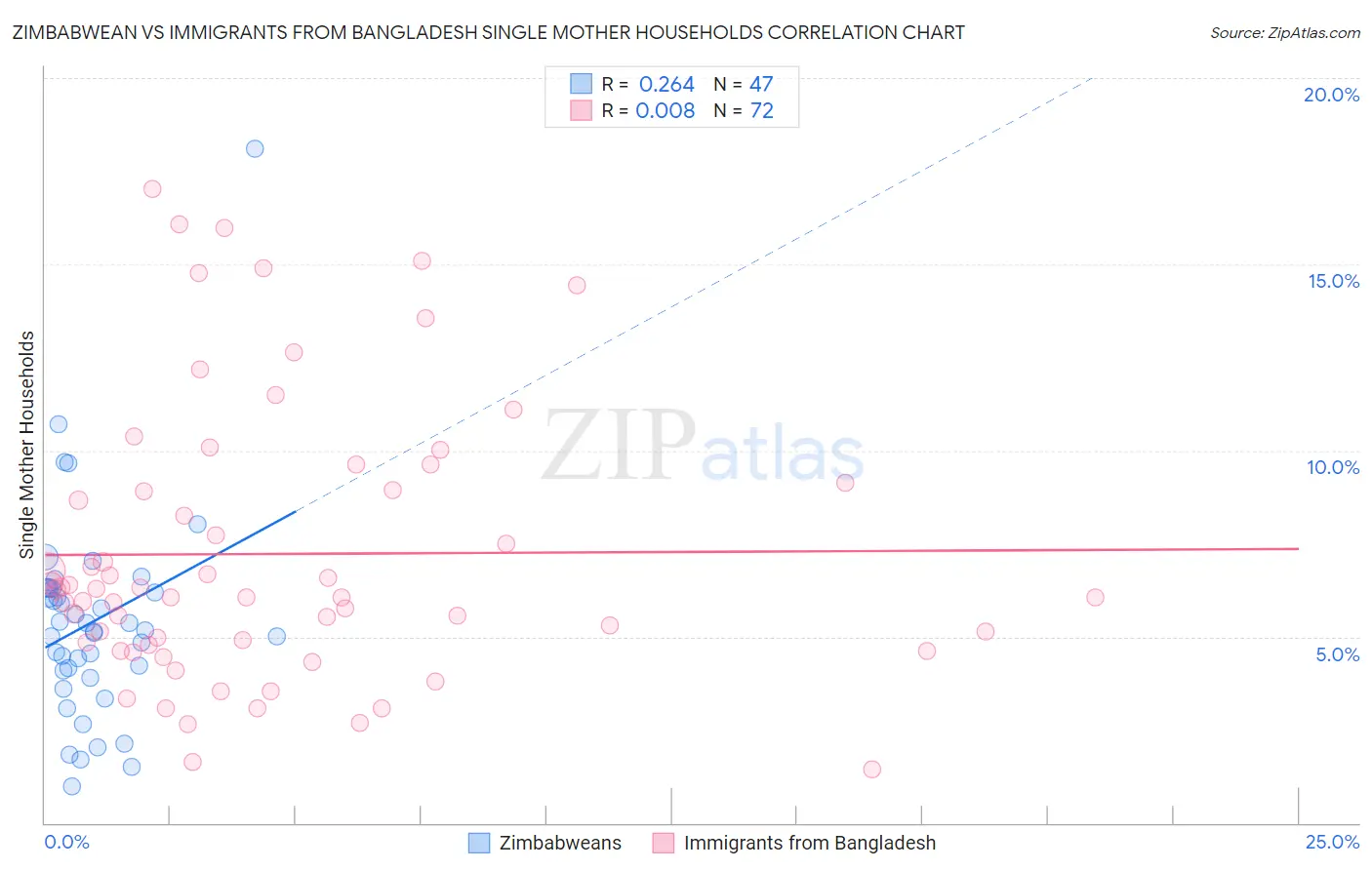 Zimbabwean vs Immigrants from Bangladesh Single Mother Households