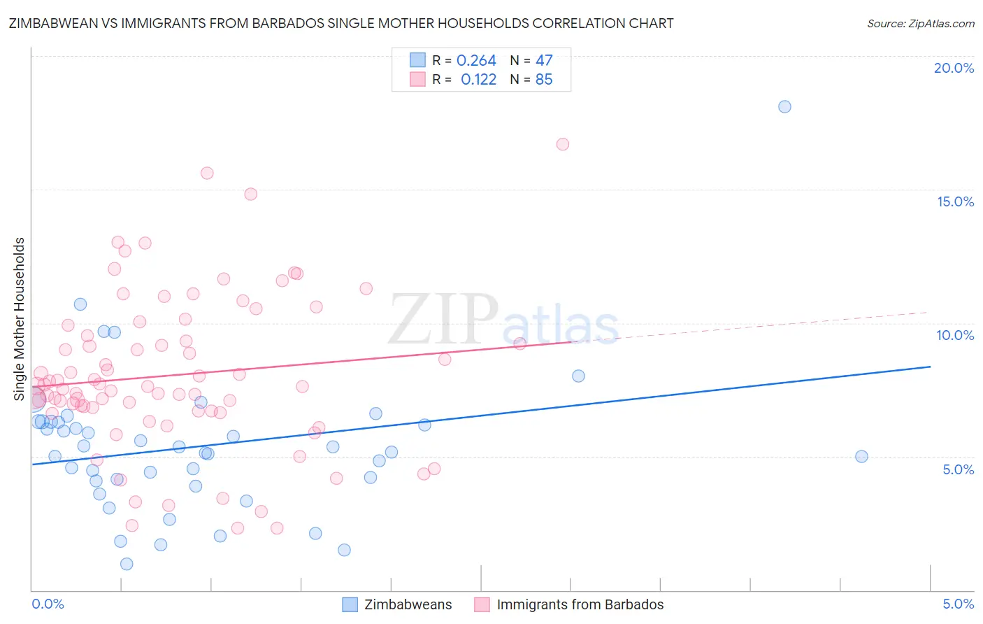 Zimbabwean vs Immigrants from Barbados Single Mother Households