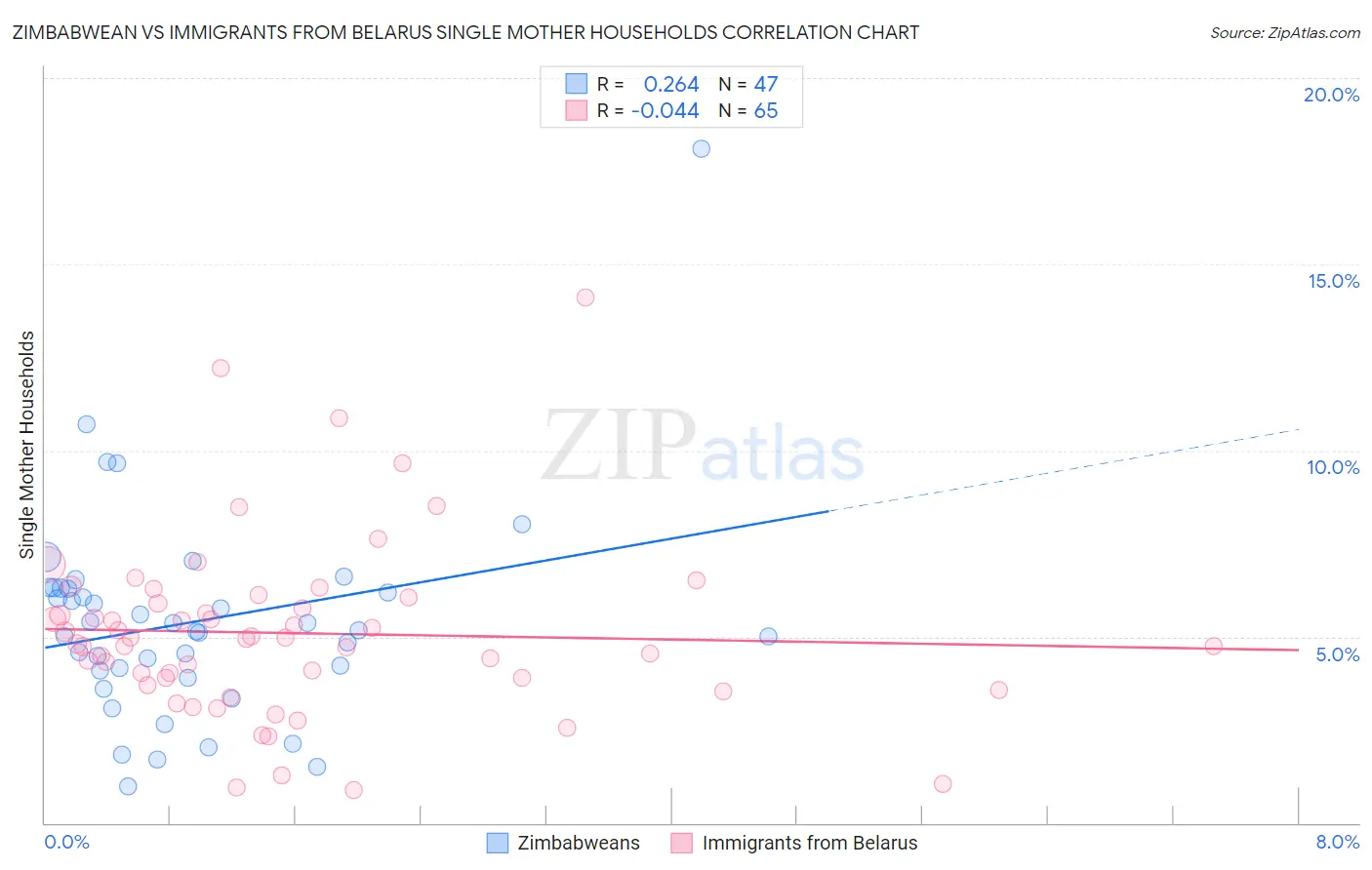 Zimbabwean vs Immigrants from Belarus Single Mother Households