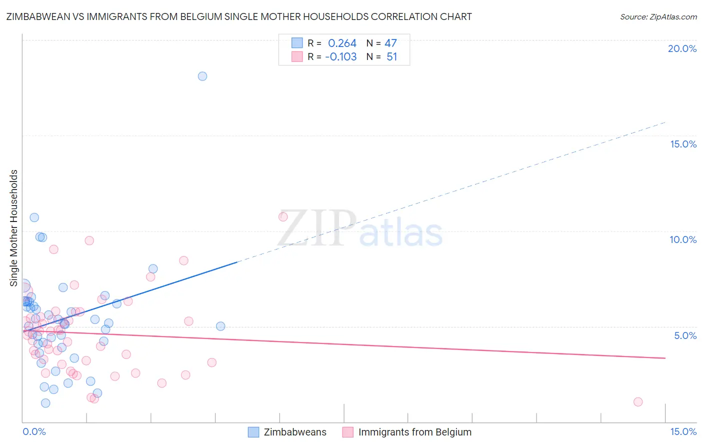 Zimbabwean vs Immigrants from Belgium Single Mother Households