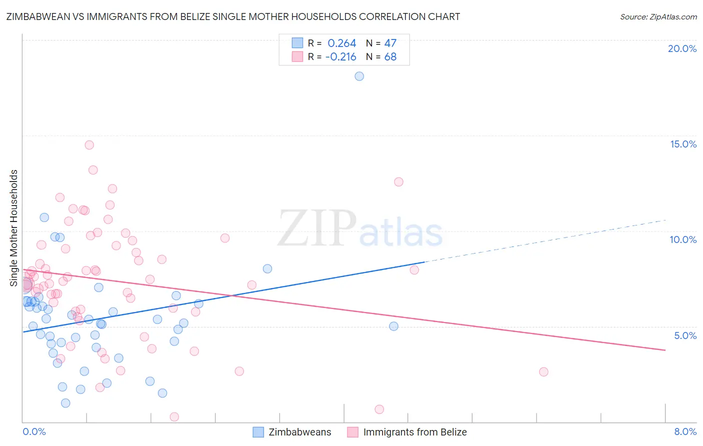 Zimbabwean vs Immigrants from Belize Single Mother Households