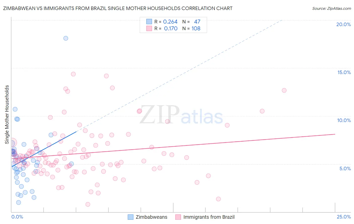 Zimbabwean vs Immigrants from Brazil Single Mother Households