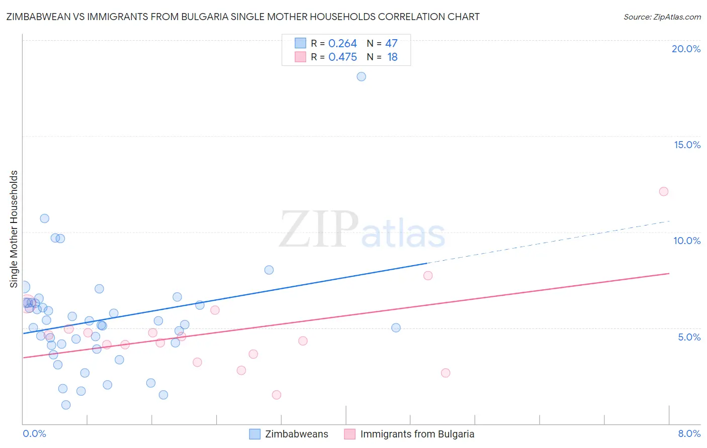 Zimbabwean vs Immigrants from Bulgaria Single Mother Households
