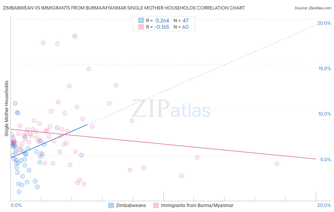 Zimbabwean vs Immigrants from Burma/Myanmar Single Mother Households